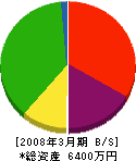 斎藤工務店 貸借対照表 2008年3月期