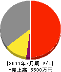橋本庭松園 損益計算書 2011年7月期