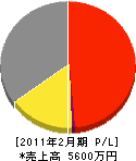 仲田電工 損益計算書 2011年2月期