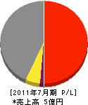 萩原工務店 損益計算書 2011年7月期