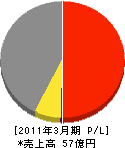 長野中央ホーム 損益計算書 2011年3月期