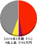 北海道ブロック住宅 損益計算書 2010年3月期