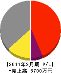 横川建設 損益計算書 2011年9月期