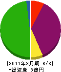 宮川工業 貸借対照表 2011年8月期