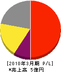 井原放送 損益計算書 2010年3月期