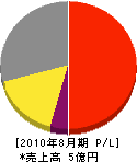 小川商会 損益計算書 2010年8月期