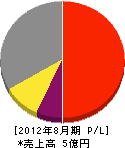 九州事業センター 損益計算書 2012年8月期