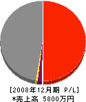 太田建築 損益計算書 2008年12月期