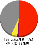 千代田ビルマネジメント 損益計算書 2012年2月期