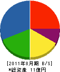田中建材 貸借対照表 2011年8月期