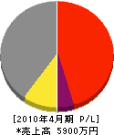 平田総業 損益計算書 2010年4月期