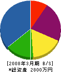 福岡空調 貸借対照表 2008年3月期