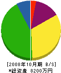横田住建 貸借対照表 2008年10月期