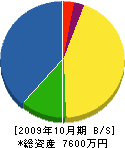 鈴木管工 貸借対照表 2009年10月期