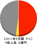 田中工務店 損益計算書 2011年9月期