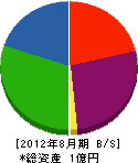 東虎商事 貸借対照表 2012年8月期