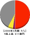 ジャパンパイル 損益計算書 2008年3月期