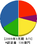 佐藤工業 貸借対照表 2009年3月期