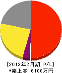 ミシマ工業 損益計算書 2012年2月期
