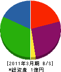 斎藤建設 貸借対照表 2011年3月期
