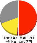 福岡造園 損益計算書 2011年10月期