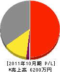 田中設備 損益計算書 2011年10月期