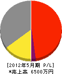 菊屋フェンス工業 損益計算書 2012年5月期