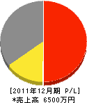 清水電機店 損益計算書 2011年12月期 清水電機店 損益計算書 2011年12月期