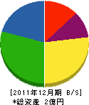 力山綜合建設 貸借対照表 2011年12月期
