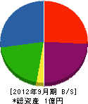 福元工務店 貸借対照表 2012年9月期