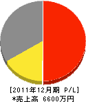 田澤工務店 損益計算書 2011年12月期