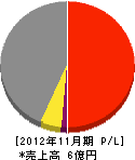 秋田組 損益計算書 2012年11月期