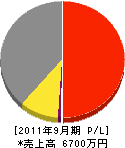 内田電気商会 損益計算書 2011年9月期