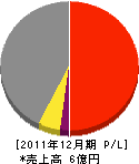 田川砂利工業 損益計算書 2011年12月期