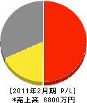 入江硝子店 損益計算書 2011年2月期