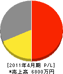 辻村設備 損益計算書 2011年4月期