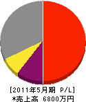 菅野又電気 損益計算書 2011年5月期