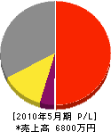 三貴松建設 損益計算書 2010年5月期