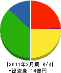 山田電建 貸借対照表 2011年3月期