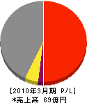 日本メンテナスエンジニヤリング 損益計算書 2010年3月期