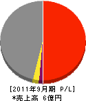 吉岡丸昭開発工事 損益計算書 2011年9月期