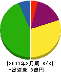 鎌倉土木 貸借対照表 2011年8月期