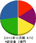 中日本ランドスケープ 貸借対照表 2012年12月期