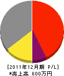 秋田景観 損益計算書 2011年12月期