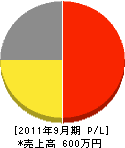 三澤土木 損益計算書 2011年9月期