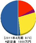 福喜工業 貸借対照表 2011年4月期