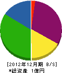 因幡工務店 貸借対照表 2012年12月期