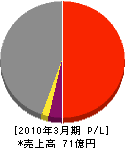 長崎菱電テクニカ 損益計算書 2010年3月期