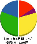 栗駒電気工事 貸借対照表 2011年4月期