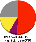 長田設備 損益計算書 2012年3月期